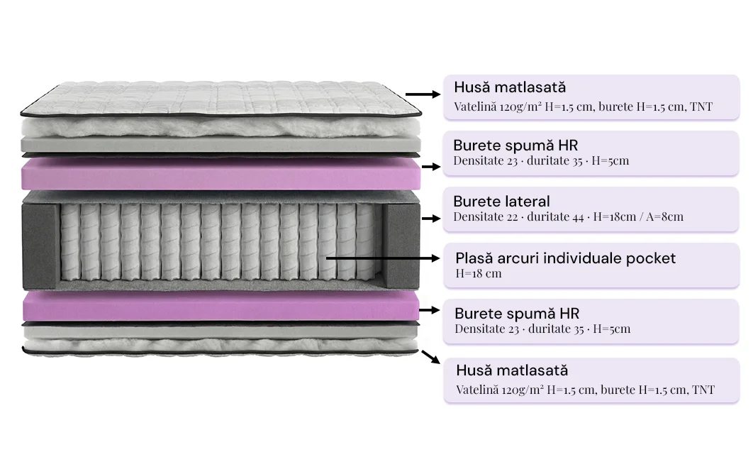 Saltea Hidrogel Pocket, 140x200x31cm 2
